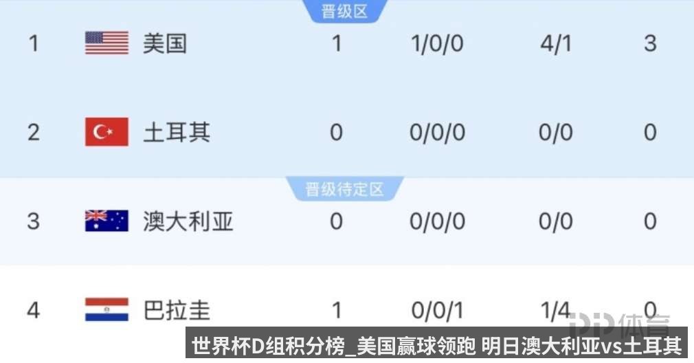 世界杯D组积分榜_美国赢球领跑 明日澳大利亚vs土耳其
